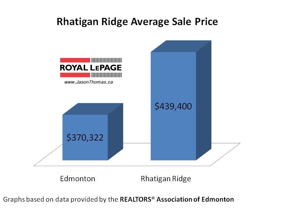 Rhatigan Ridge Average Sale Price